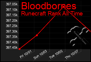 Total Graph of Bloodbornes