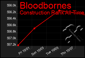 Total Graph of Bloodbornes