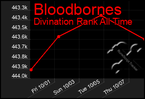 Total Graph of Bloodbornes