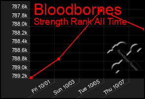 Total Graph of Bloodbornes