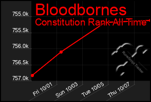 Total Graph of Bloodbornes