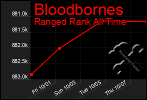 Total Graph of Bloodbornes