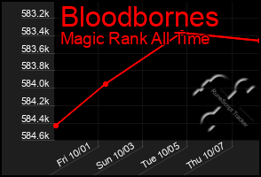 Total Graph of Bloodbornes