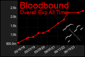 Total Graph of Bloodbound