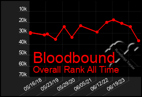 Total Graph of Bloodbound