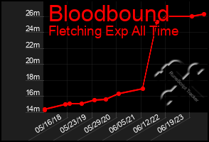 Total Graph of Bloodbound