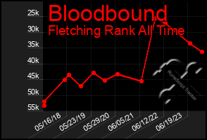 Total Graph of Bloodbound