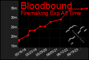 Total Graph of Bloodbound