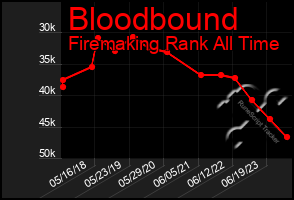 Total Graph of Bloodbound