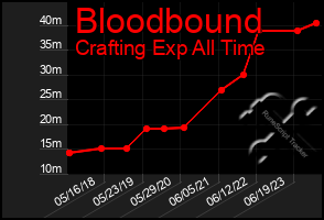 Total Graph of Bloodbound