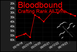 Total Graph of Bloodbound