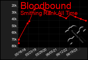 Total Graph of Bloodbound