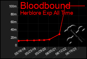 Total Graph of Bloodbound