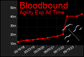 Total Graph of Bloodbound