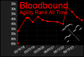 Total Graph of Bloodbound