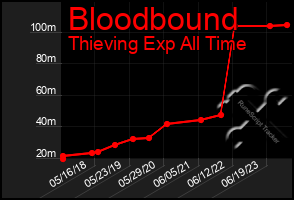 Total Graph of Bloodbound