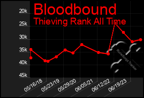 Total Graph of Bloodbound