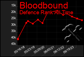 Total Graph of Bloodbound