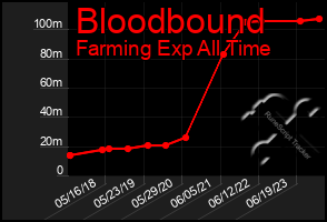 Total Graph of Bloodbound