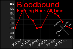 Total Graph of Bloodbound