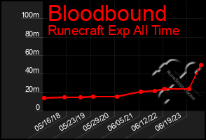 Total Graph of Bloodbound