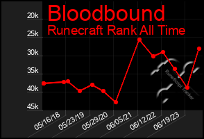 Total Graph of Bloodbound