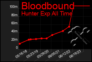 Total Graph of Bloodbound