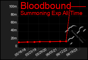 Total Graph of Bloodbound