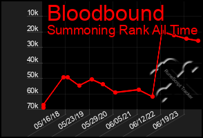 Total Graph of Bloodbound