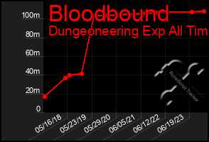 Total Graph of Bloodbound