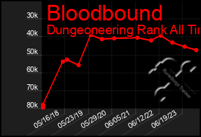 Total Graph of Bloodbound