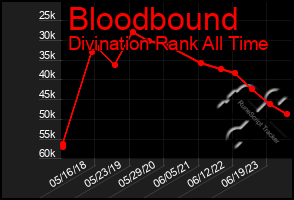 Total Graph of Bloodbound