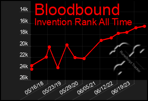 Total Graph of Bloodbound