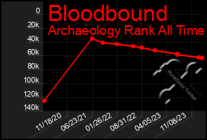 Total Graph of Bloodbound