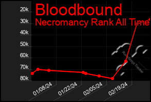 Total Graph of Bloodbound