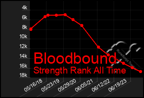 Total Graph of Bloodbound