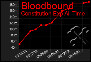 Total Graph of Bloodbound