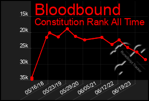 Total Graph of Bloodbound