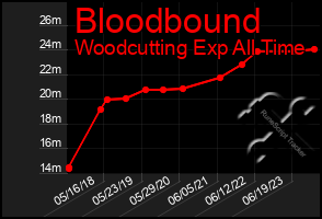 Total Graph of Bloodbound