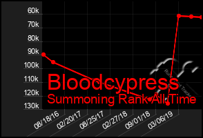 Total Graph of Bloodcypress