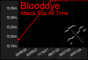 Total Graph of Blooddye