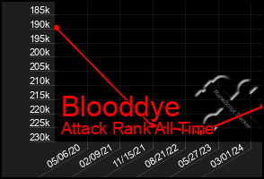 Total Graph of Blooddye