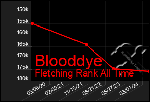 Total Graph of Blooddye