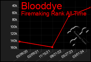 Total Graph of Blooddye