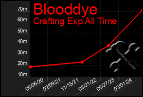 Total Graph of Blooddye