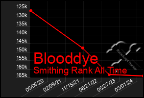 Total Graph of Blooddye