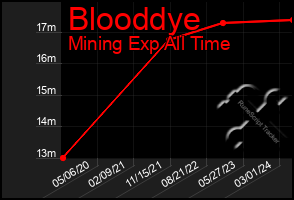 Total Graph of Blooddye