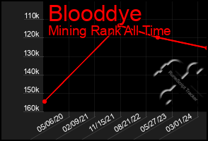 Total Graph of Blooddye