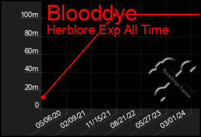 Total Graph of Blooddye