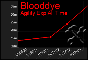 Total Graph of Blooddye